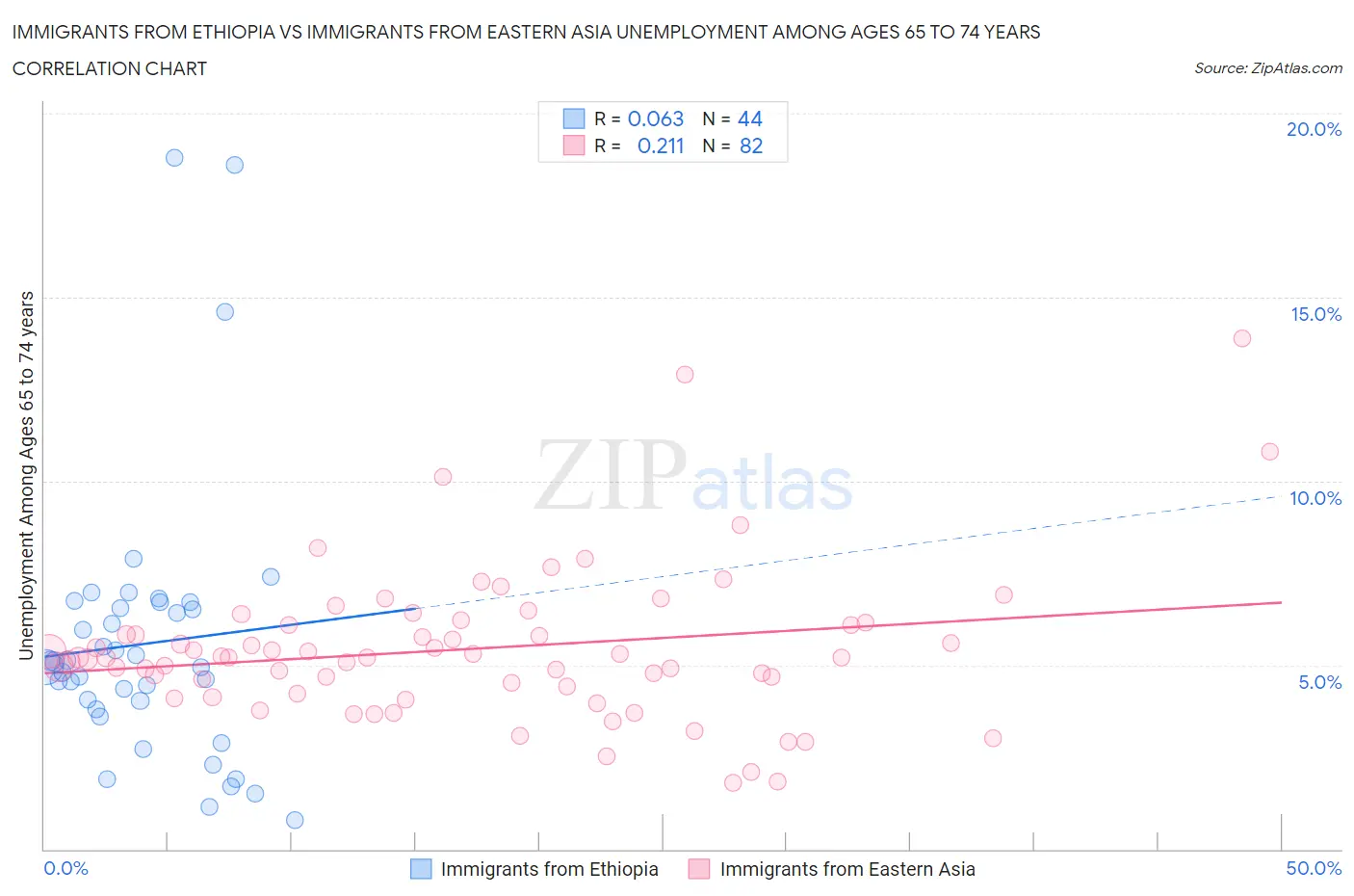 Immigrants from Ethiopia vs Immigrants from Eastern Asia Unemployment Among Ages 65 to 74 years