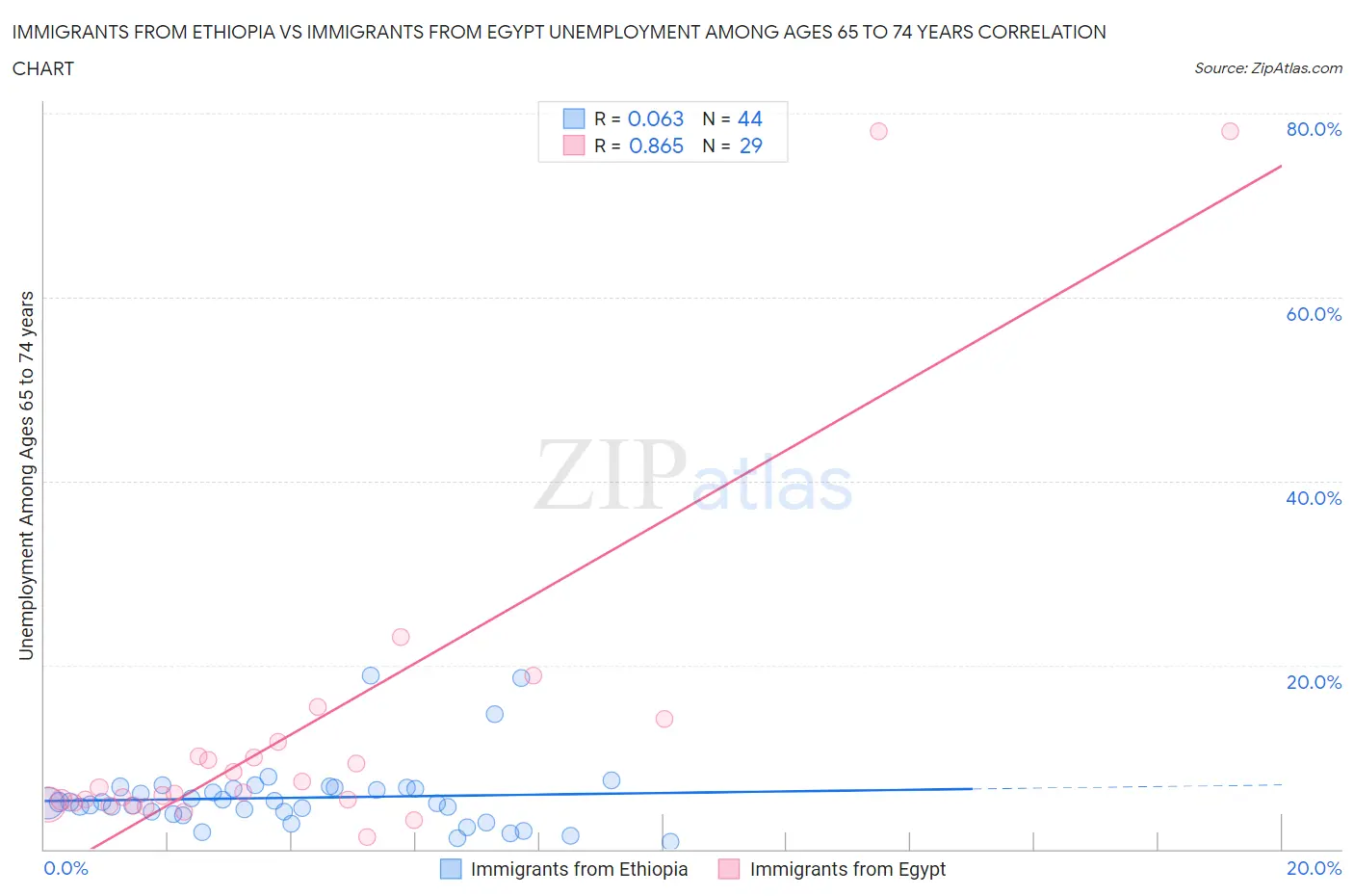 Immigrants from Ethiopia vs Immigrants from Egypt Unemployment Among Ages 65 to 74 years