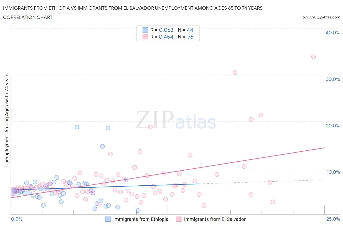 Immigrants from Ethiopia vs Immigrants from El Salvador Unemployment Among Ages 65 to 74 years
