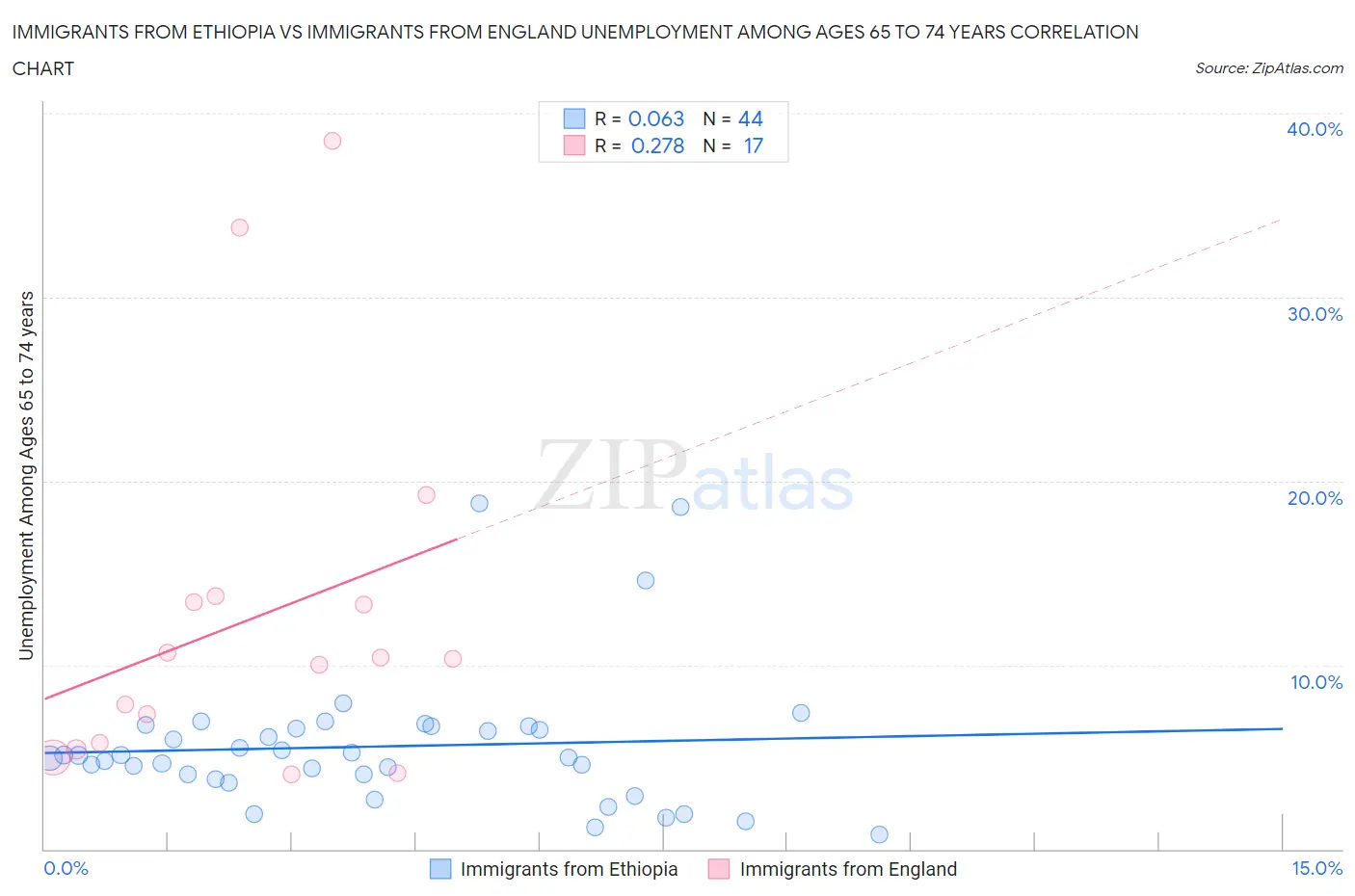 Immigrants from Ethiopia vs Immigrants from England Unemployment Among Ages 65 to 74 years