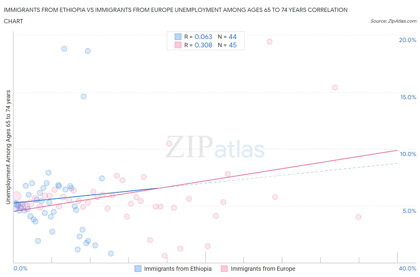 Immigrants from Ethiopia vs Immigrants from Europe Unemployment Among Ages 65 to 74 years