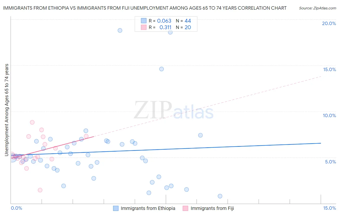 Immigrants from Ethiopia vs Immigrants from Fiji Unemployment Among Ages 65 to 74 years