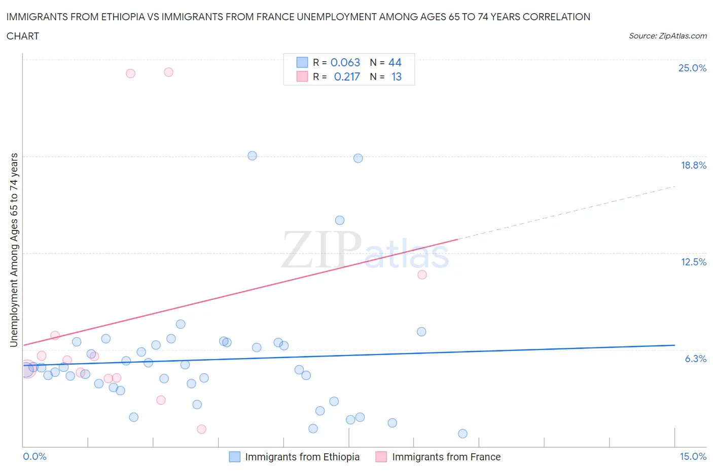Immigrants from Ethiopia vs Immigrants from France Unemployment Among Ages 65 to 74 years