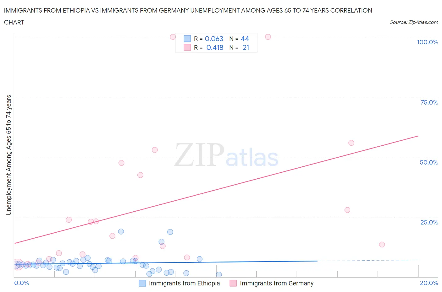 Immigrants from Ethiopia vs Immigrants from Germany Unemployment Among Ages 65 to 74 years