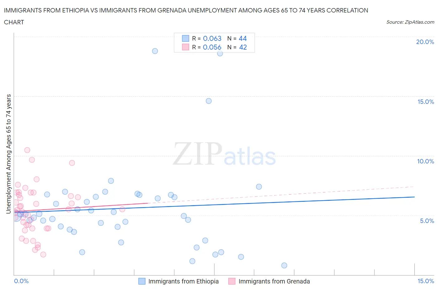 Immigrants from Ethiopia vs Immigrants from Grenada Unemployment Among Ages 65 to 74 years