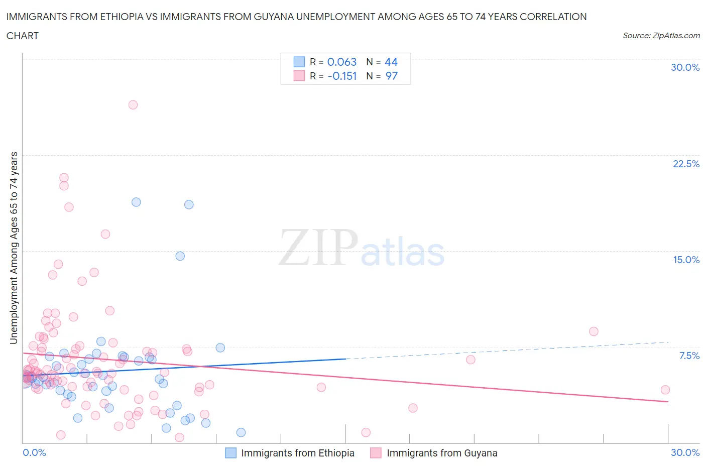 Immigrants from Ethiopia vs Immigrants from Guyana Unemployment Among Ages 65 to 74 years