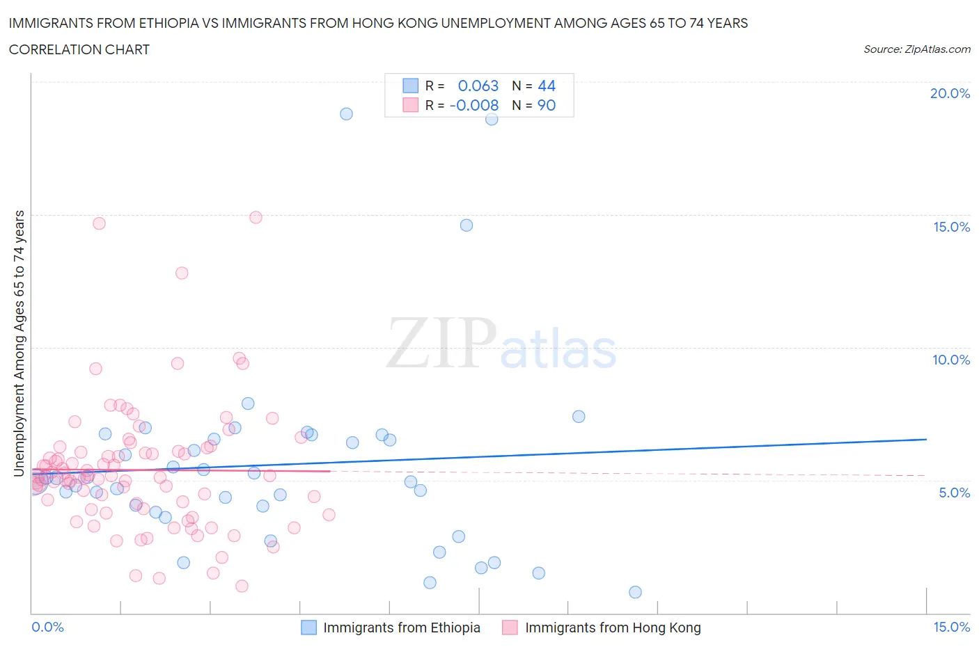 Immigrants from Ethiopia vs Immigrants from Hong Kong Unemployment Among Ages 65 to 74 years