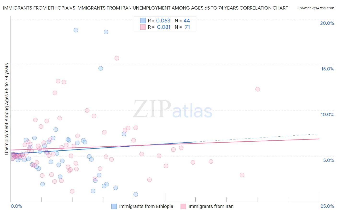 Immigrants from Ethiopia vs Immigrants from Iran Unemployment Among Ages 65 to 74 years