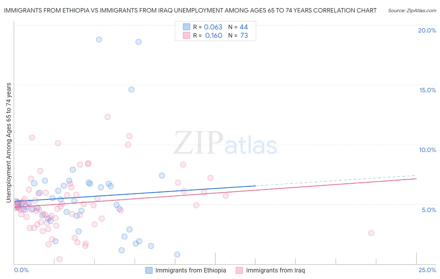 Immigrants from Ethiopia vs Immigrants from Iraq Unemployment Among Ages 65 to 74 years