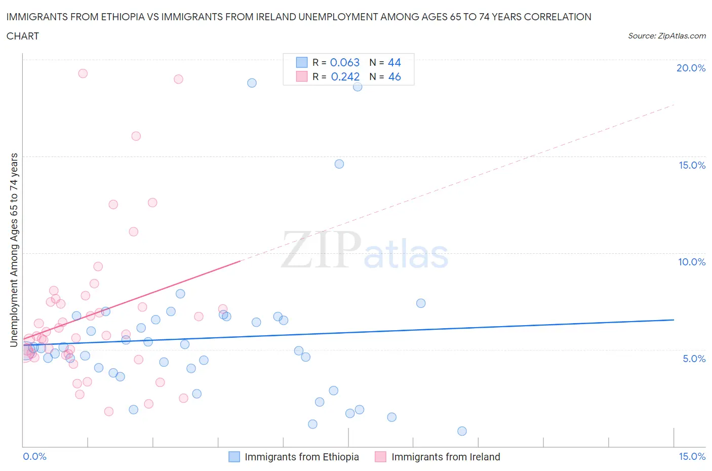 Immigrants from Ethiopia vs Immigrants from Ireland Unemployment Among Ages 65 to 74 years