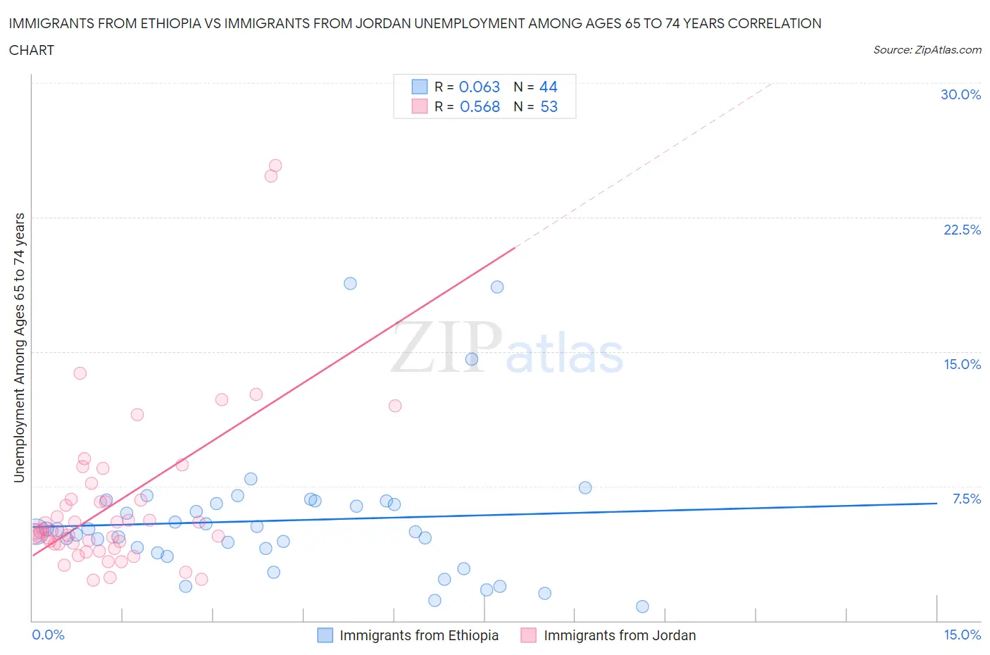 Immigrants from Ethiopia vs Immigrants from Jordan Unemployment Among Ages 65 to 74 years