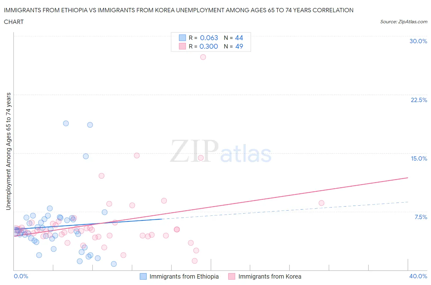 Immigrants from Ethiopia vs Immigrants from Korea Unemployment Among Ages 65 to 74 years