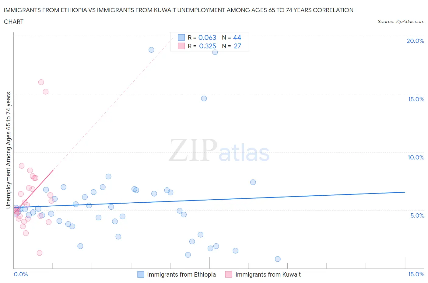 Immigrants from Ethiopia vs Immigrants from Kuwait Unemployment Among Ages 65 to 74 years