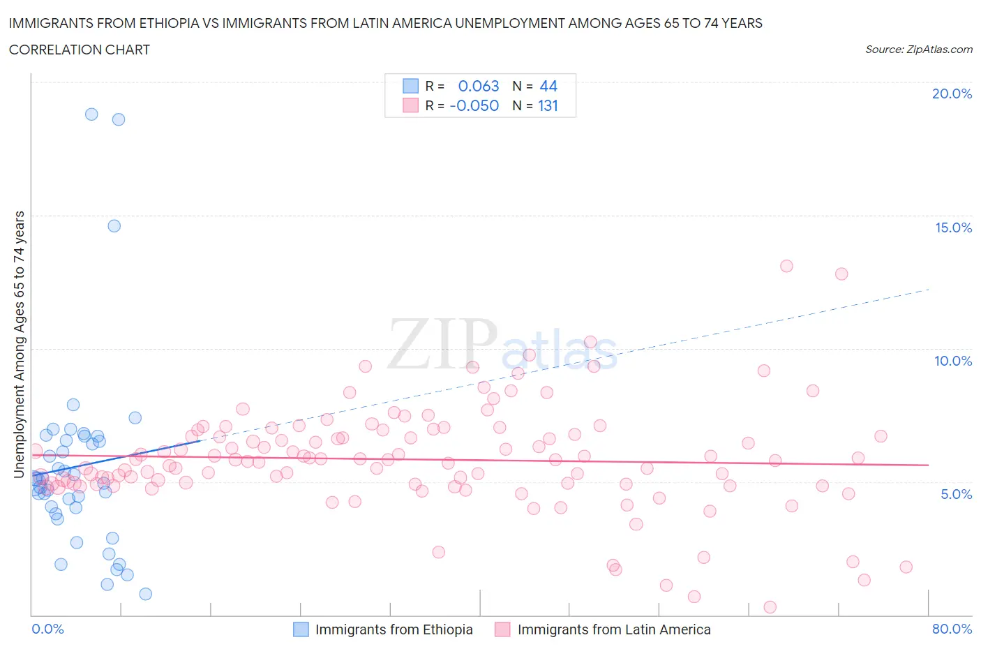 Immigrants from Ethiopia vs Immigrants from Latin America Unemployment Among Ages 65 to 74 years