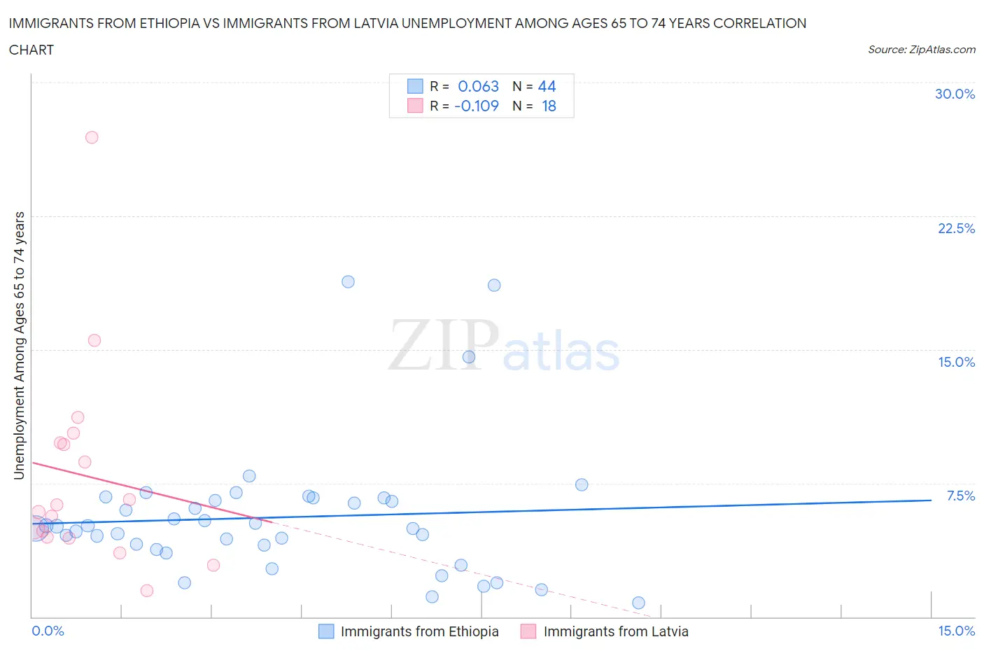 Immigrants from Ethiopia vs Immigrants from Latvia Unemployment Among Ages 65 to 74 years