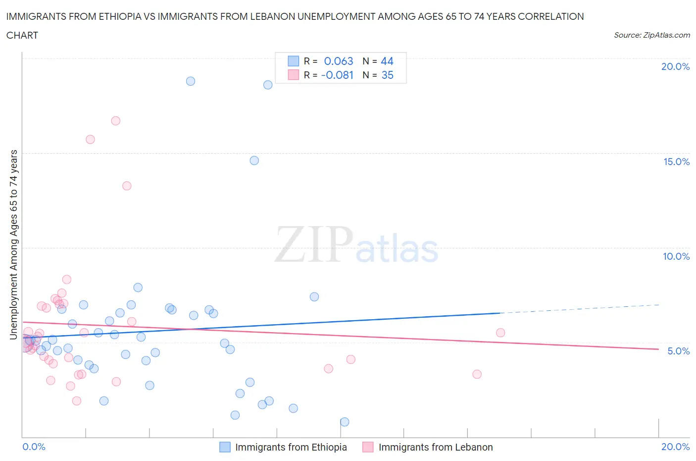 Immigrants from Ethiopia vs Immigrants from Lebanon Unemployment Among Ages 65 to 74 years