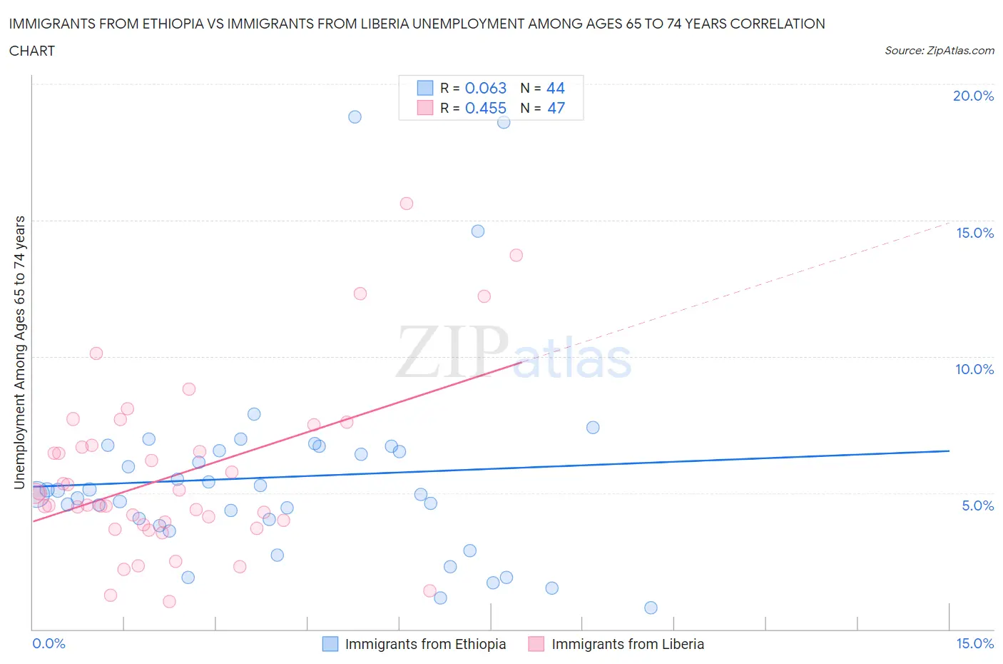 Immigrants from Ethiopia vs Immigrants from Liberia Unemployment Among Ages 65 to 74 years