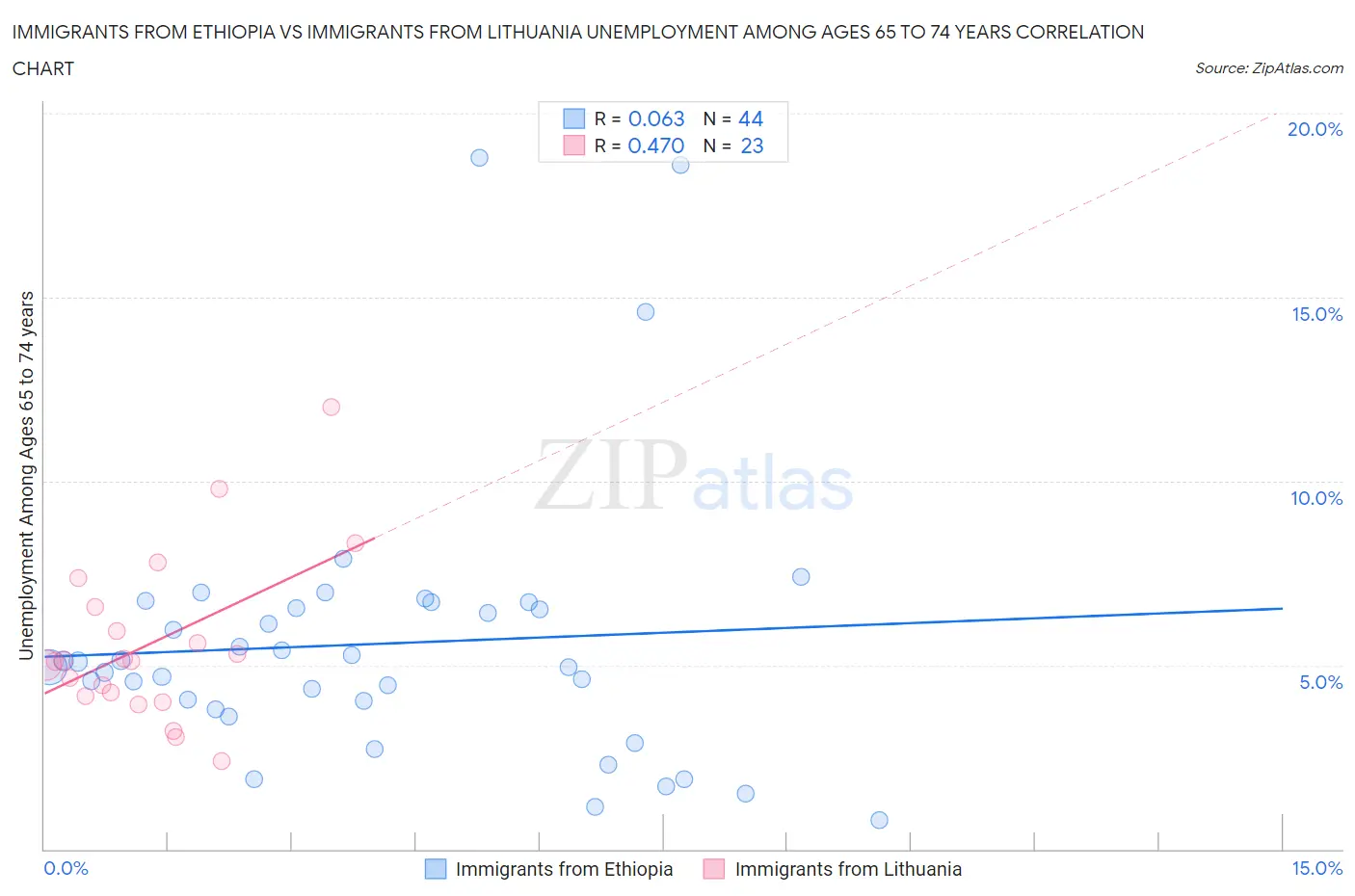 Immigrants from Ethiopia vs Immigrants from Lithuania Unemployment Among Ages 65 to 74 years