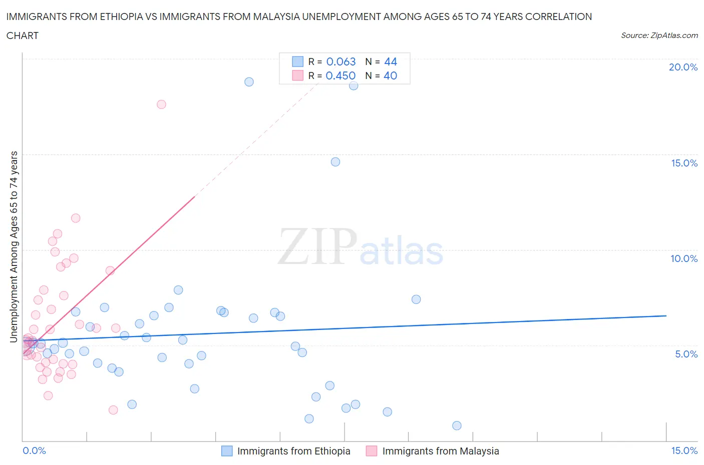 Immigrants from Ethiopia vs Immigrants from Malaysia Unemployment Among Ages 65 to 74 years