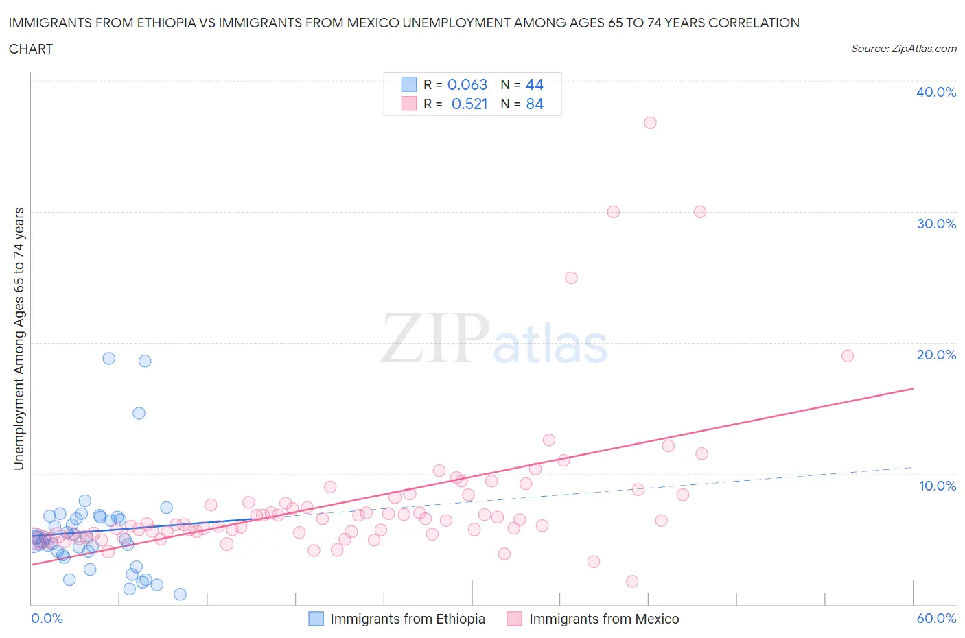 Immigrants from Ethiopia vs Immigrants from Mexico Unemployment Among Ages 65 to 74 years