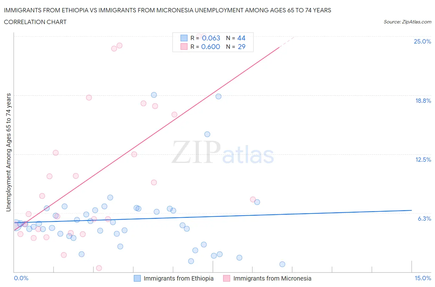 Immigrants from Ethiopia vs Immigrants from Micronesia Unemployment Among Ages 65 to 74 years