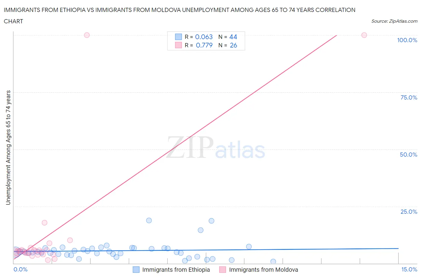 Immigrants from Ethiopia vs Immigrants from Moldova Unemployment Among Ages 65 to 74 years