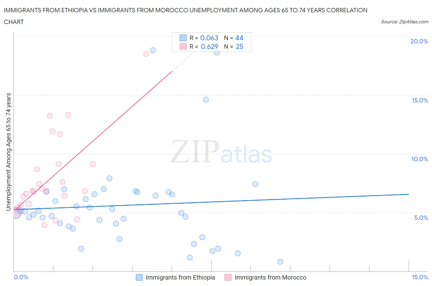 Immigrants from Ethiopia vs Immigrants from Morocco Unemployment Among Ages 65 to 74 years