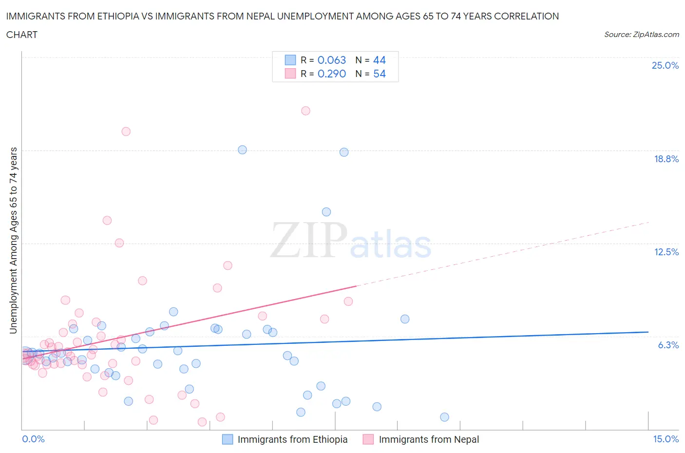 Immigrants from Ethiopia vs Immigrants from Nepal Unemployment Among Ages 65 to 74 years