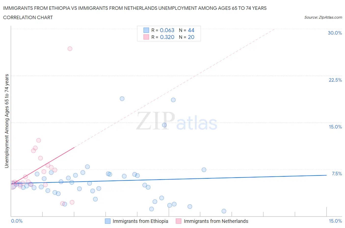 Immigrants from Ethiopia vs Immigrants from Netherlands Unemployment Among Ages 65 to 74 years