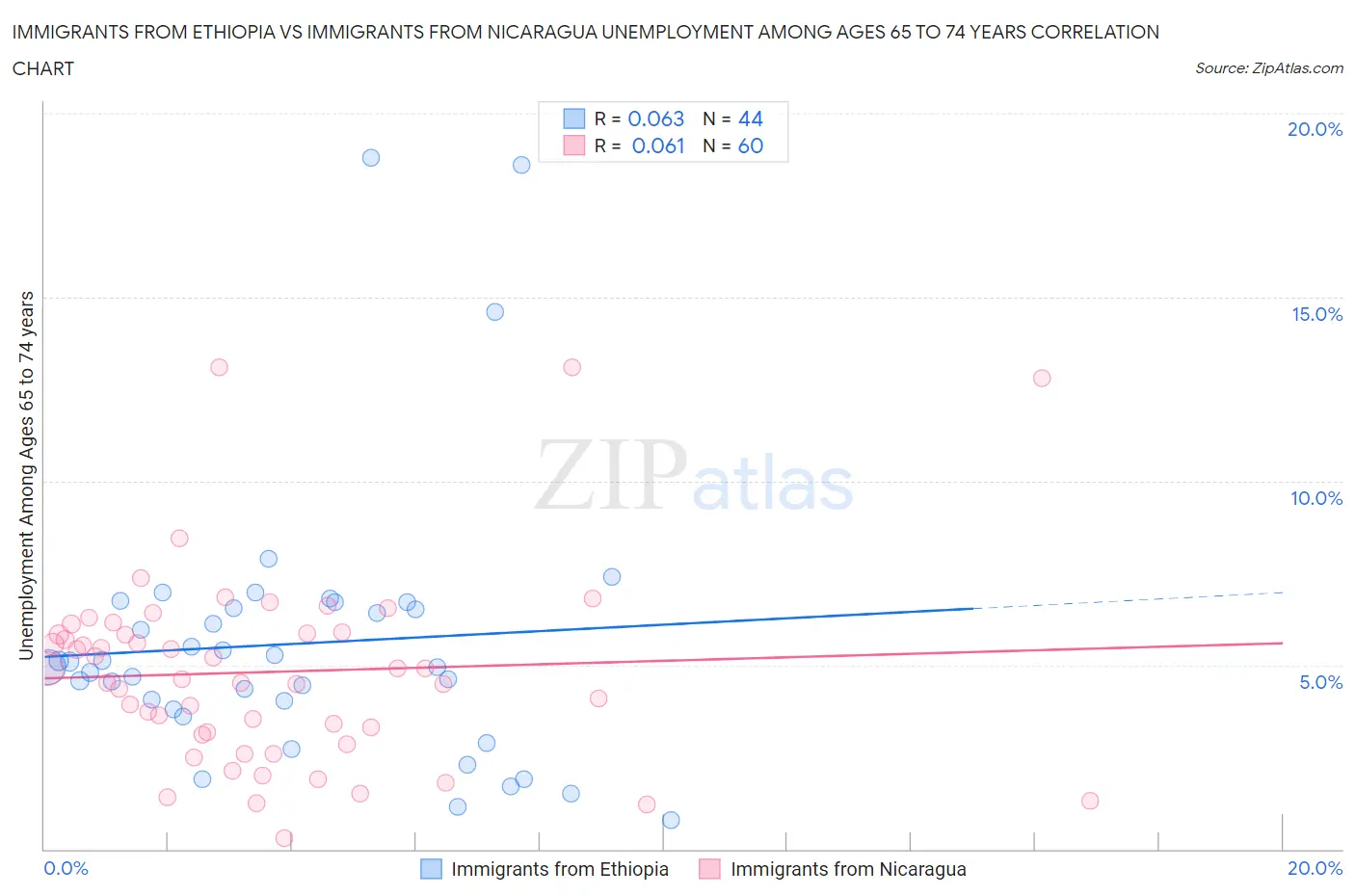 Immigrants from Ethiopia vs Immigrants from Nicaragua Unemployment Among Ages 65 to 74 years