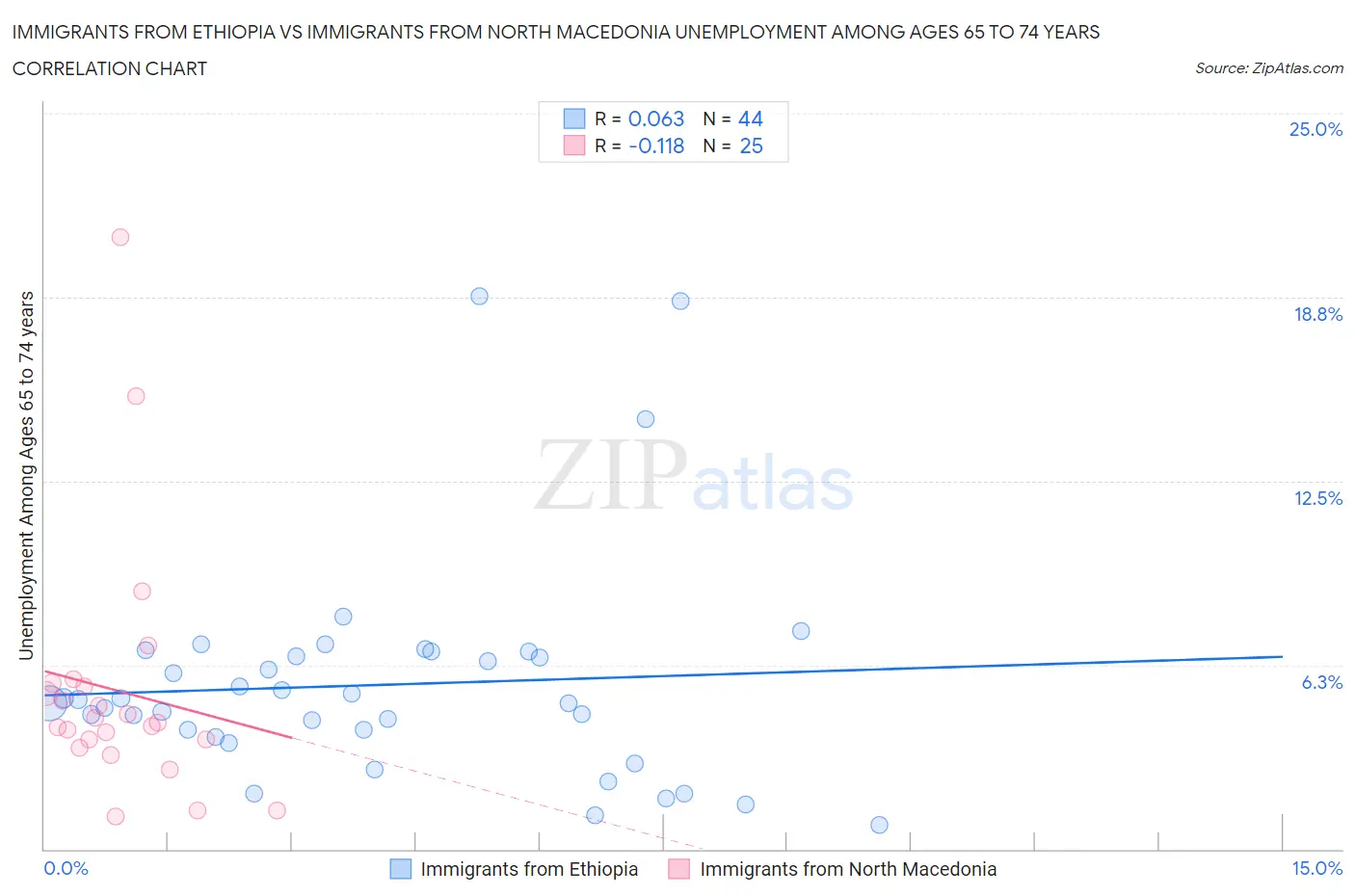 Immigrants from Ethiopia vs Immigrants from North Macedonia Unemployment Among Ages 65 to 74 years