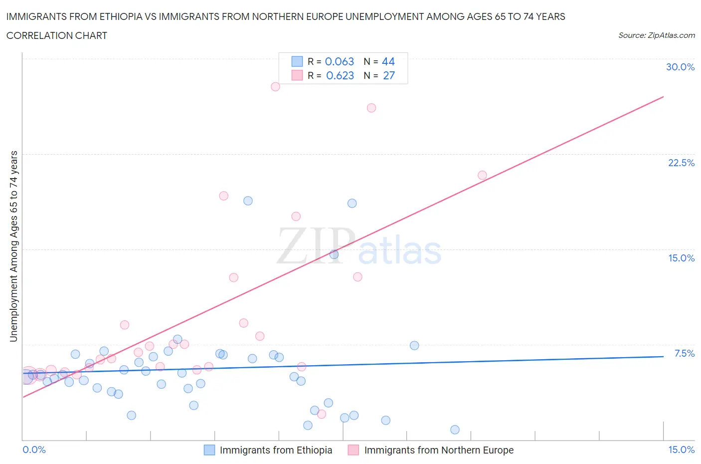 Immigrants from Ethiopia vs Immigrants from Northern Europe Unemployment Among Ages 65 to 74 years