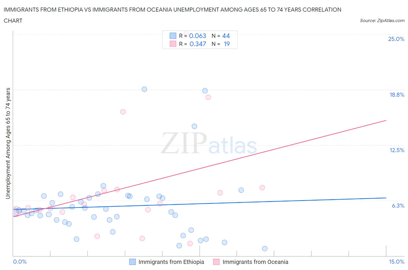 Immigrants from Ethiopia vs Immigrants from Oceania Unemployment Among Ages 65 to 74 years