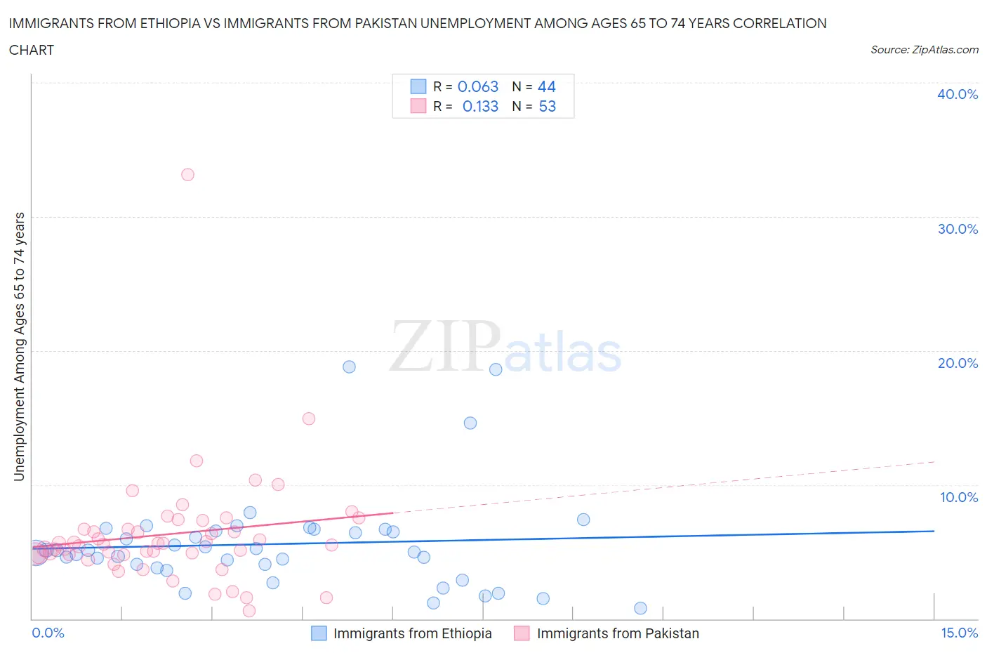Immigrants from Ethiopia vs Immigrants from Pakistan Unemployment Among Ages 65 to 74 years