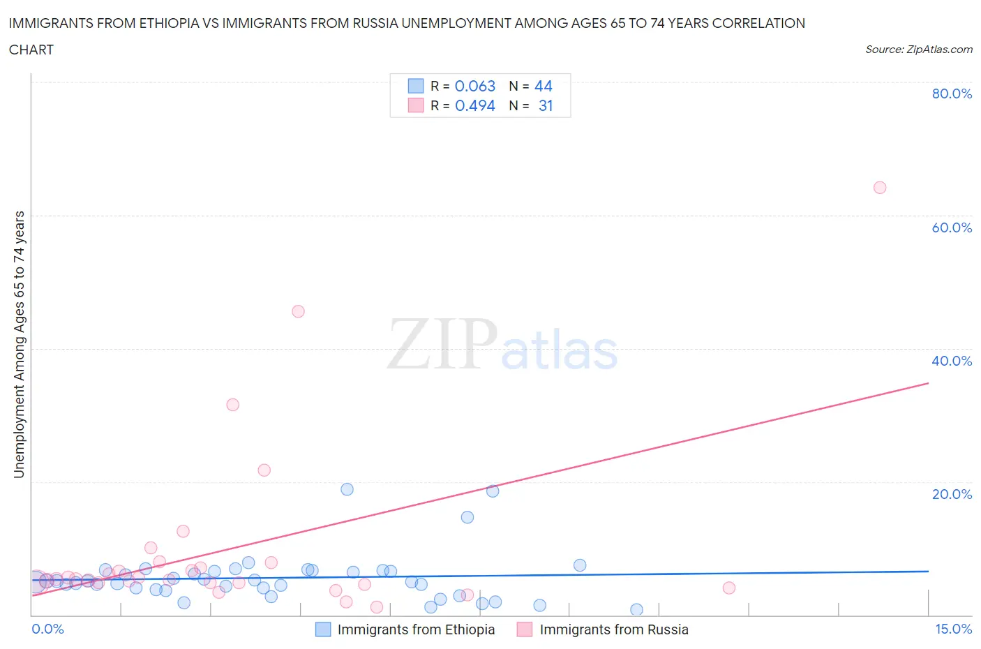 Immigrants from Ethiopia vs Immigrants from Russia Unemployment Among Ages 65 to 74 years