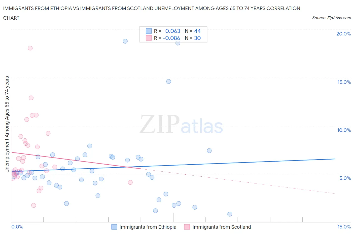 Immigrants from Ethiopia vs Immigrants from Scotland Unemployment Among Ages 65 to 74 years