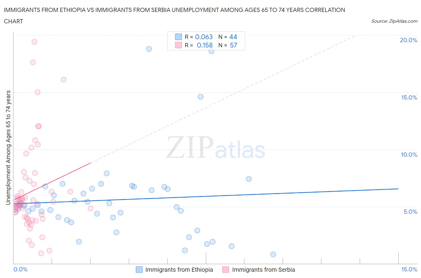 Immigrants from Ethiopia vs Immigrants from Serbia Unemployment Among Ages 65 to 74 years