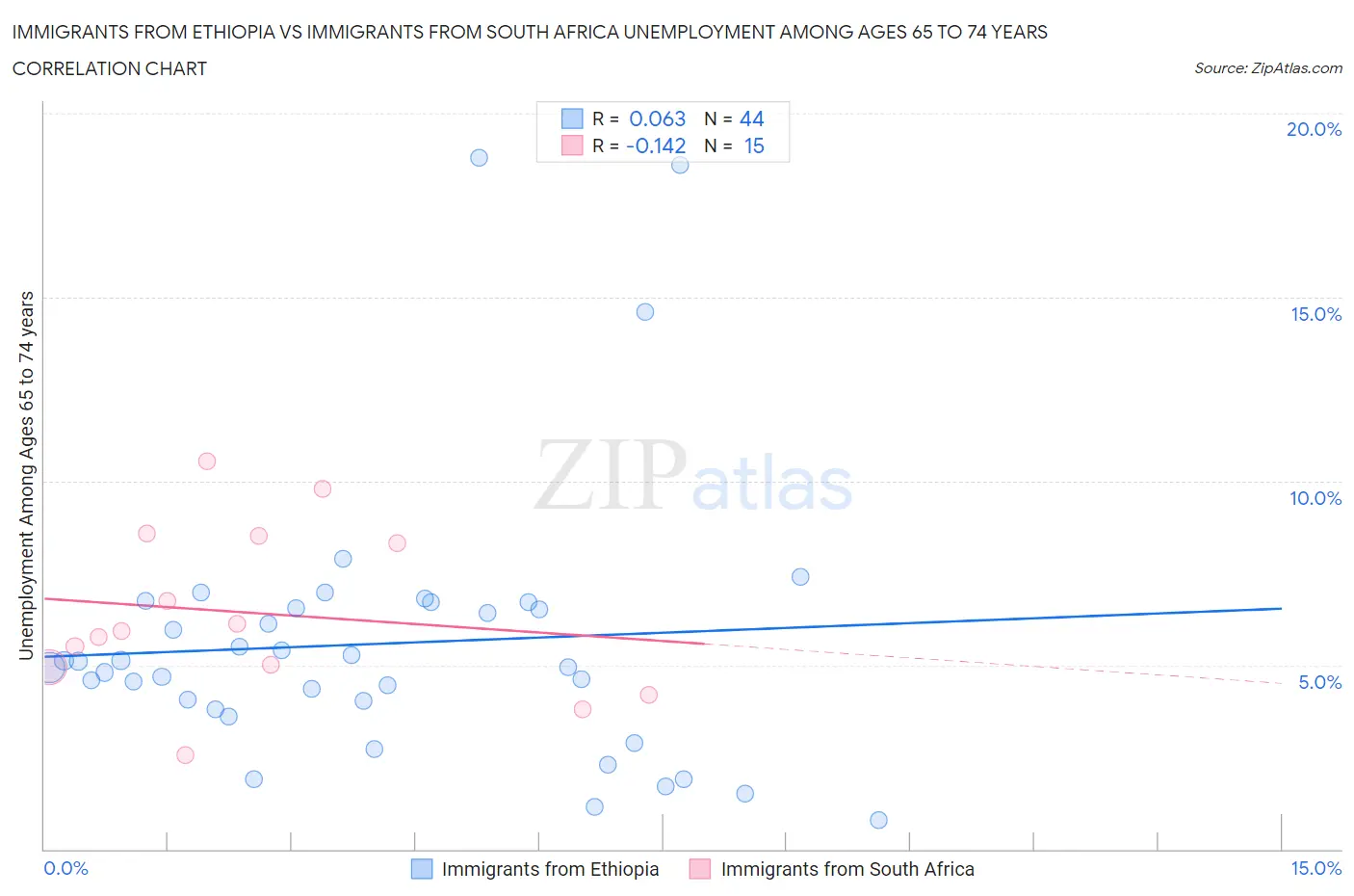 Immigrants from Ethiopia vs Immigrants from South Africa Unemployment Among Ages 65 to 74 years