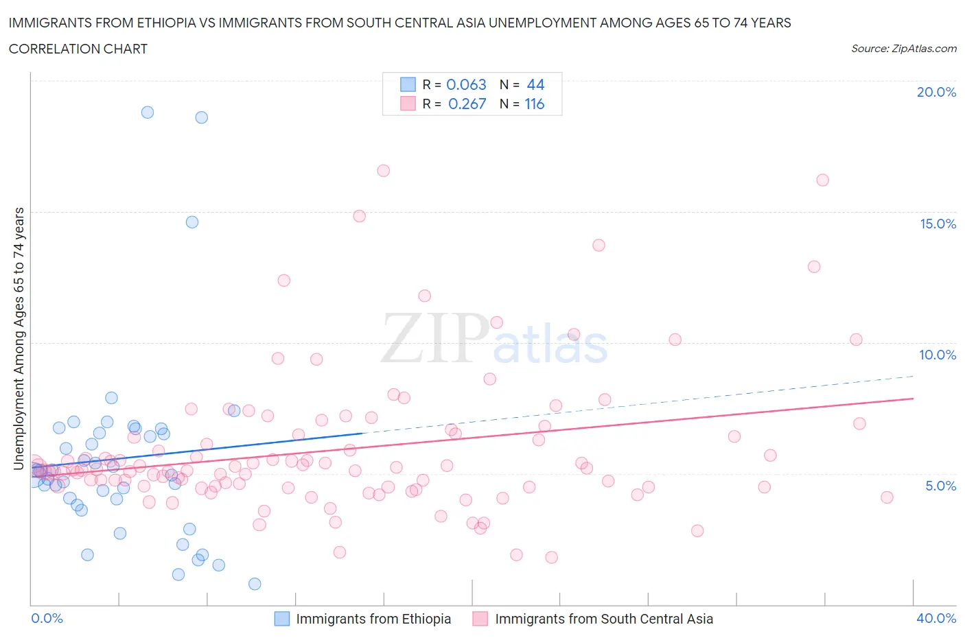 Immigrants from Ethiopia vs Immigrants from South Central Asia Unemployment Among Ages 65 to 74 years