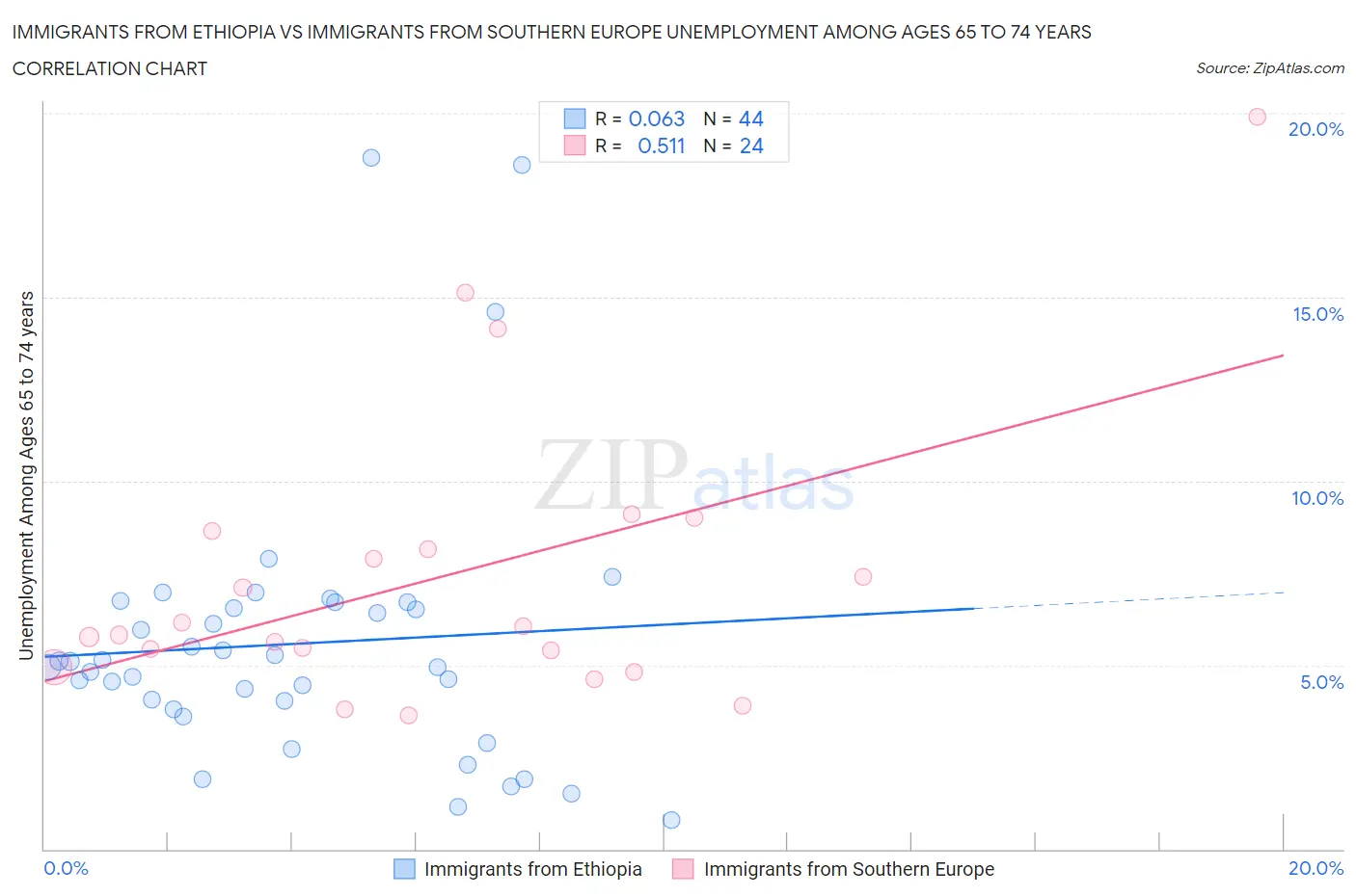 Immigrants from Ethiopia vs Immigrants from Southern Europe Unemployment Among Ages 65 to 74 years