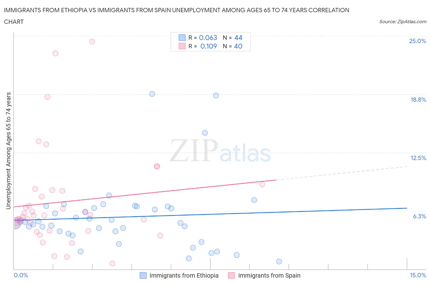 Immigrants from Ethiopia vs Immigrants from Spain Unemployment Among Ages 65 to 74 years