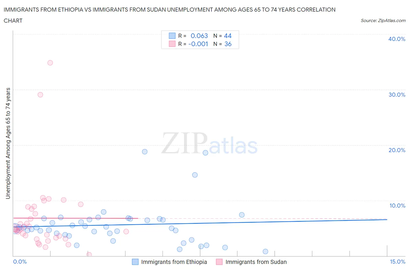Immigrants from Ethiopia vs Immigrants from Sudan Unemployment Among Ages 65 to 74 years