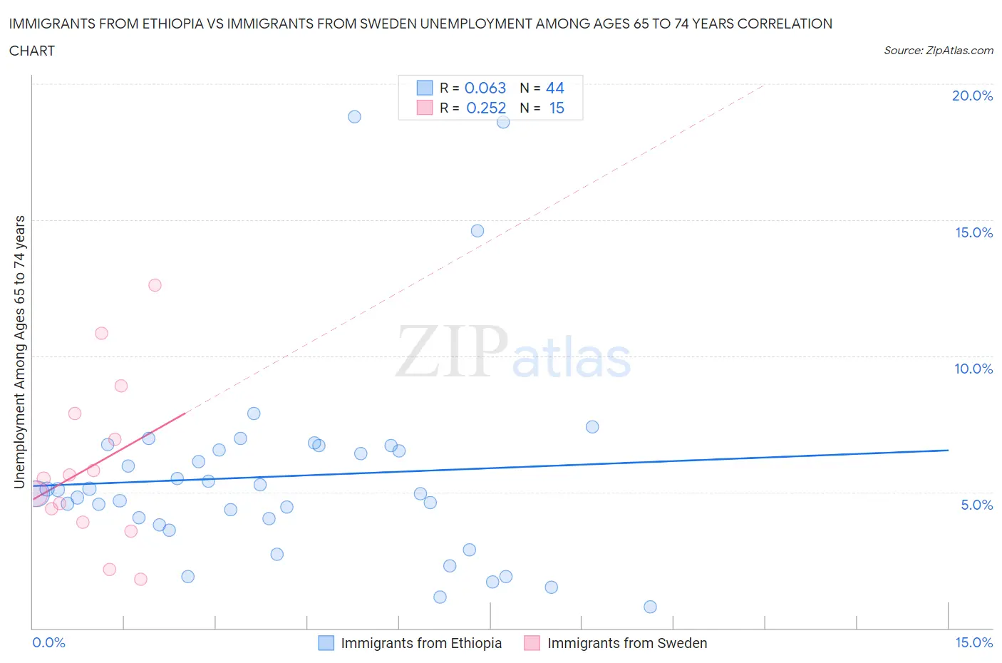 Immigrants from Ethiopia vs Immigrants from Sweden Unemployment Among Ages 65 to 74 years
