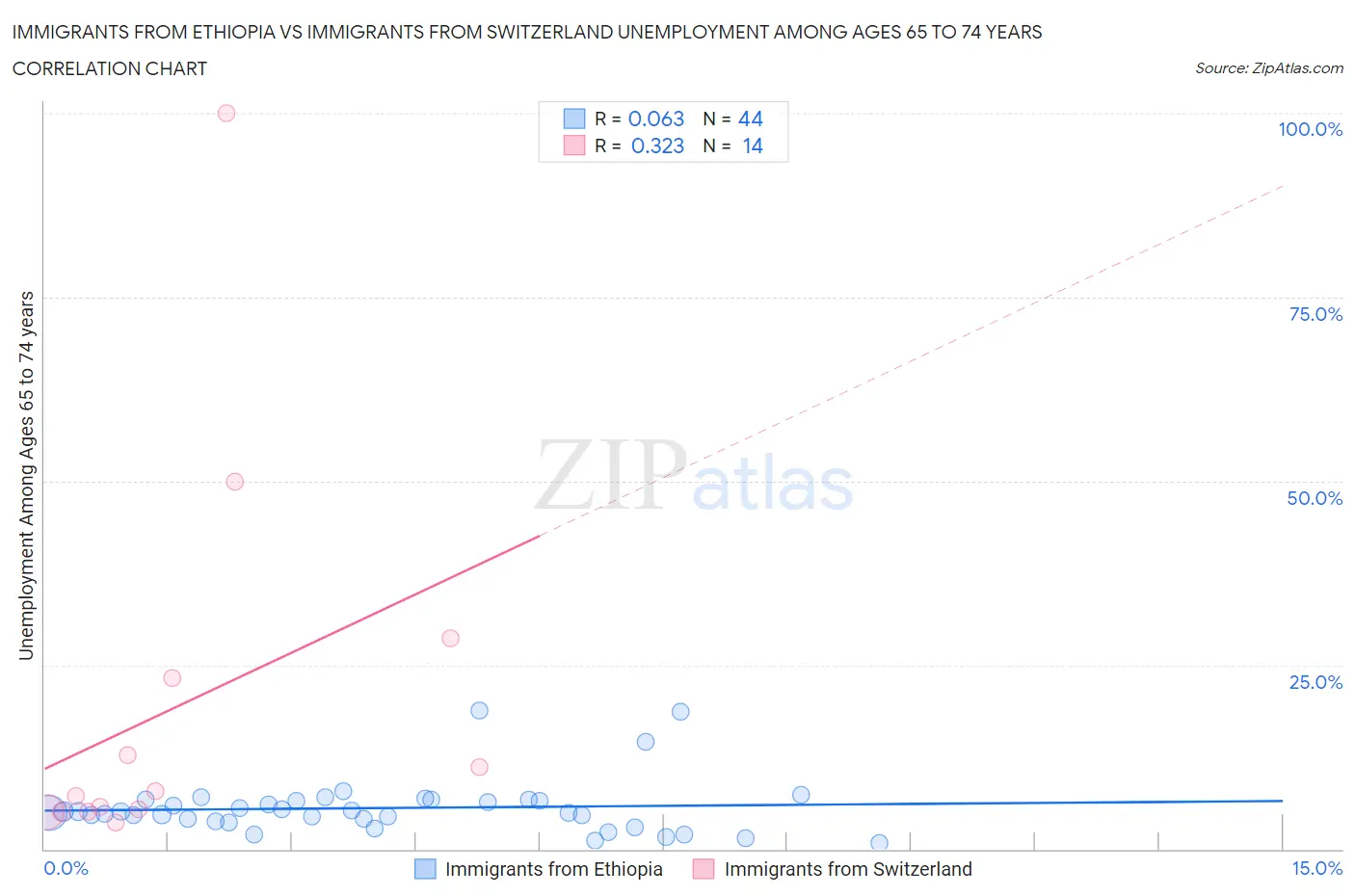 Immigrants from Ethiopia vs Immigrants from Switzerland Unemployment Among Ages 65 to 74 years