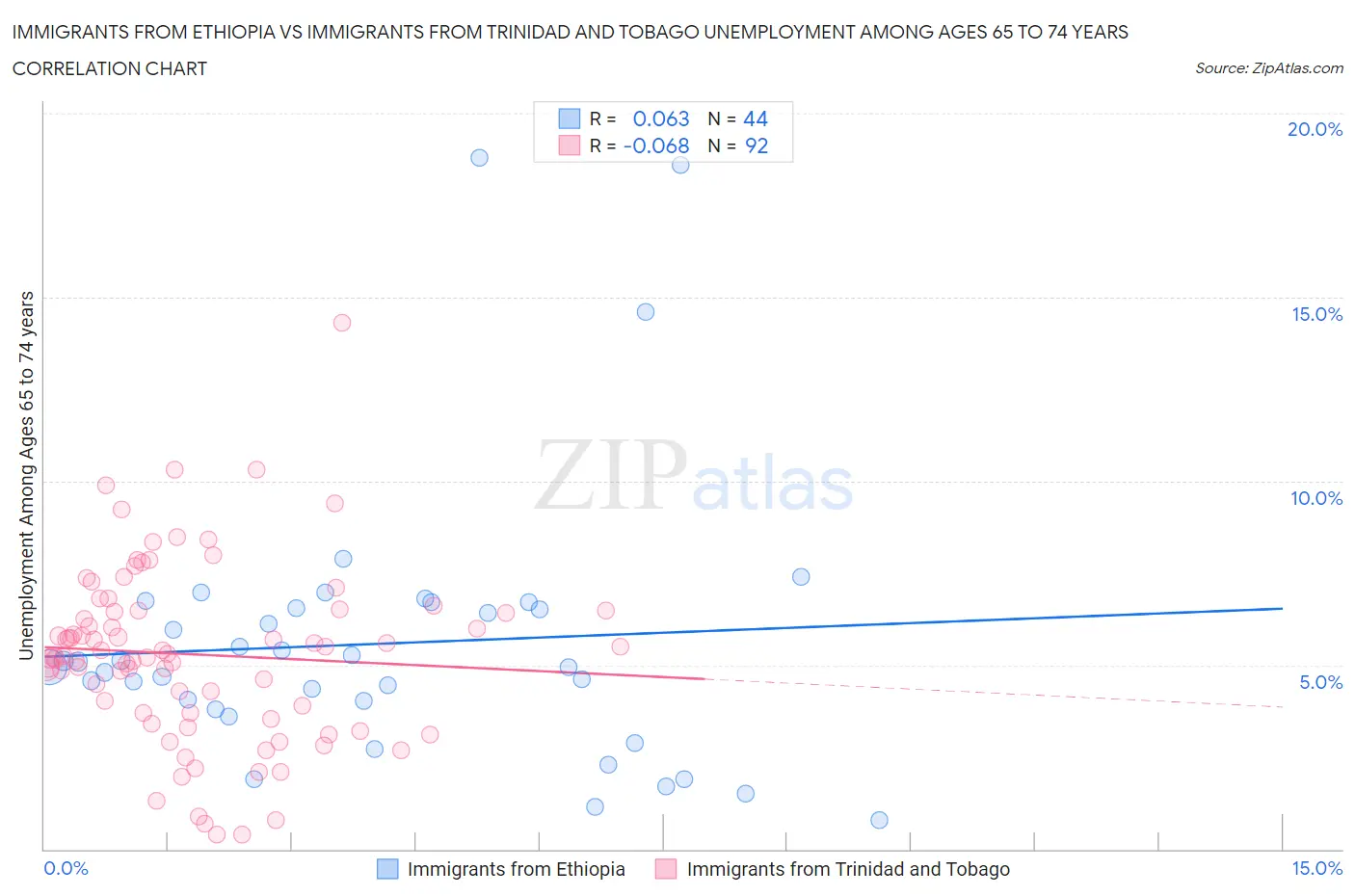 Immigrants from Ethiopia vs Immigrants from Trinidad and Tobago Unemployment Among Ages 65 to 74 years