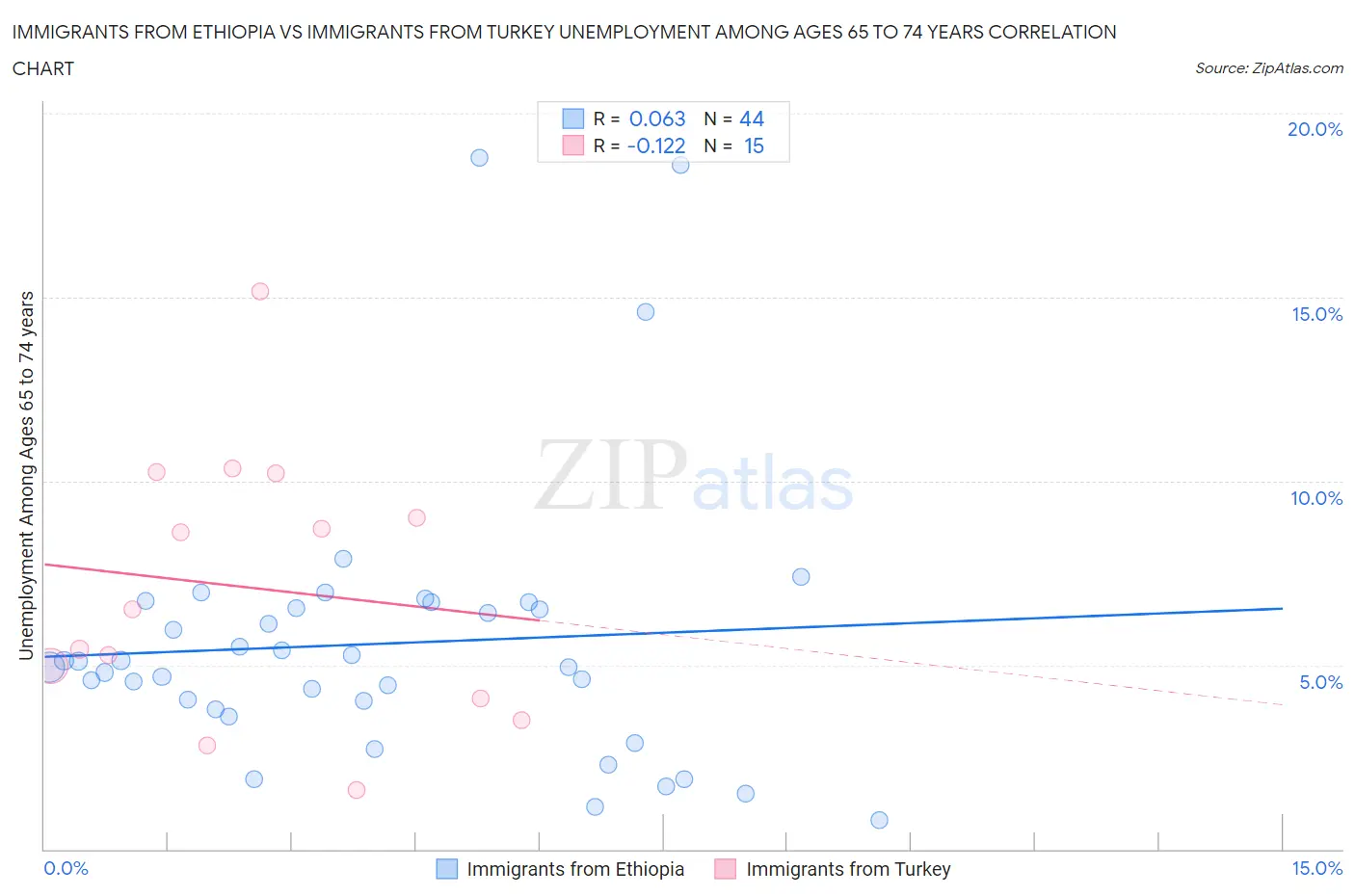 Immigrants from Ethiopia vs Immigrants from Turkey Unemployment Among Ages 65 to 74 years