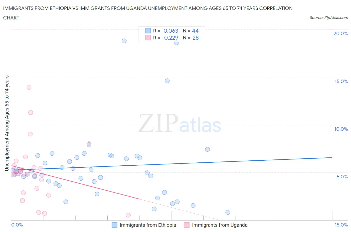 Immigrants from Ethiopia vs Immigrants from Uganda Unemployment Among Ages 65 to 74 years