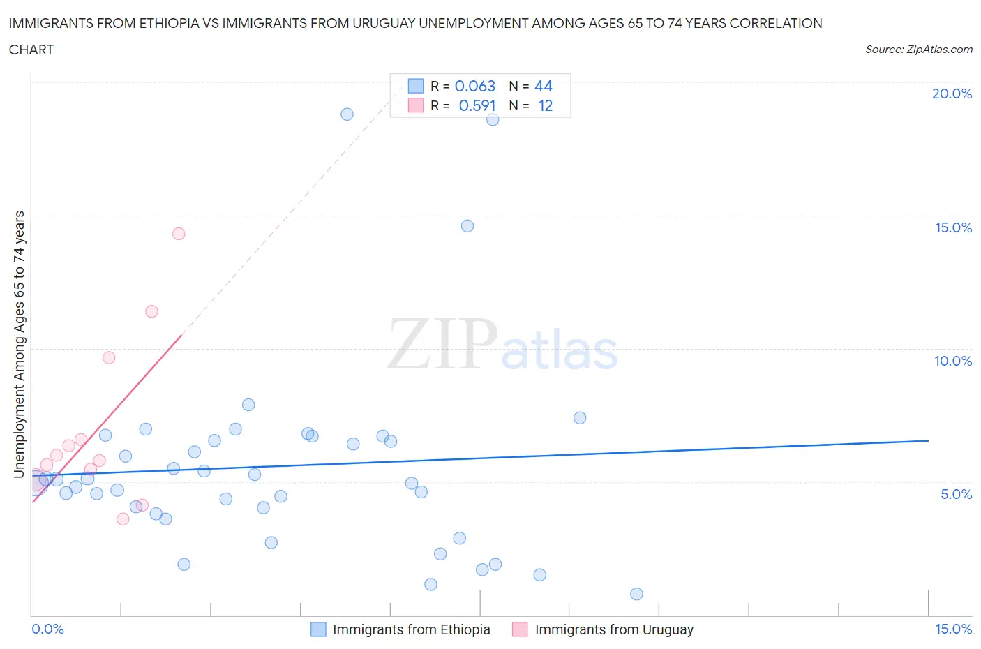 Immigrants from Ethiopia vs Immigrants from Uruguay Unemployment Among Ages 65 to 74 years