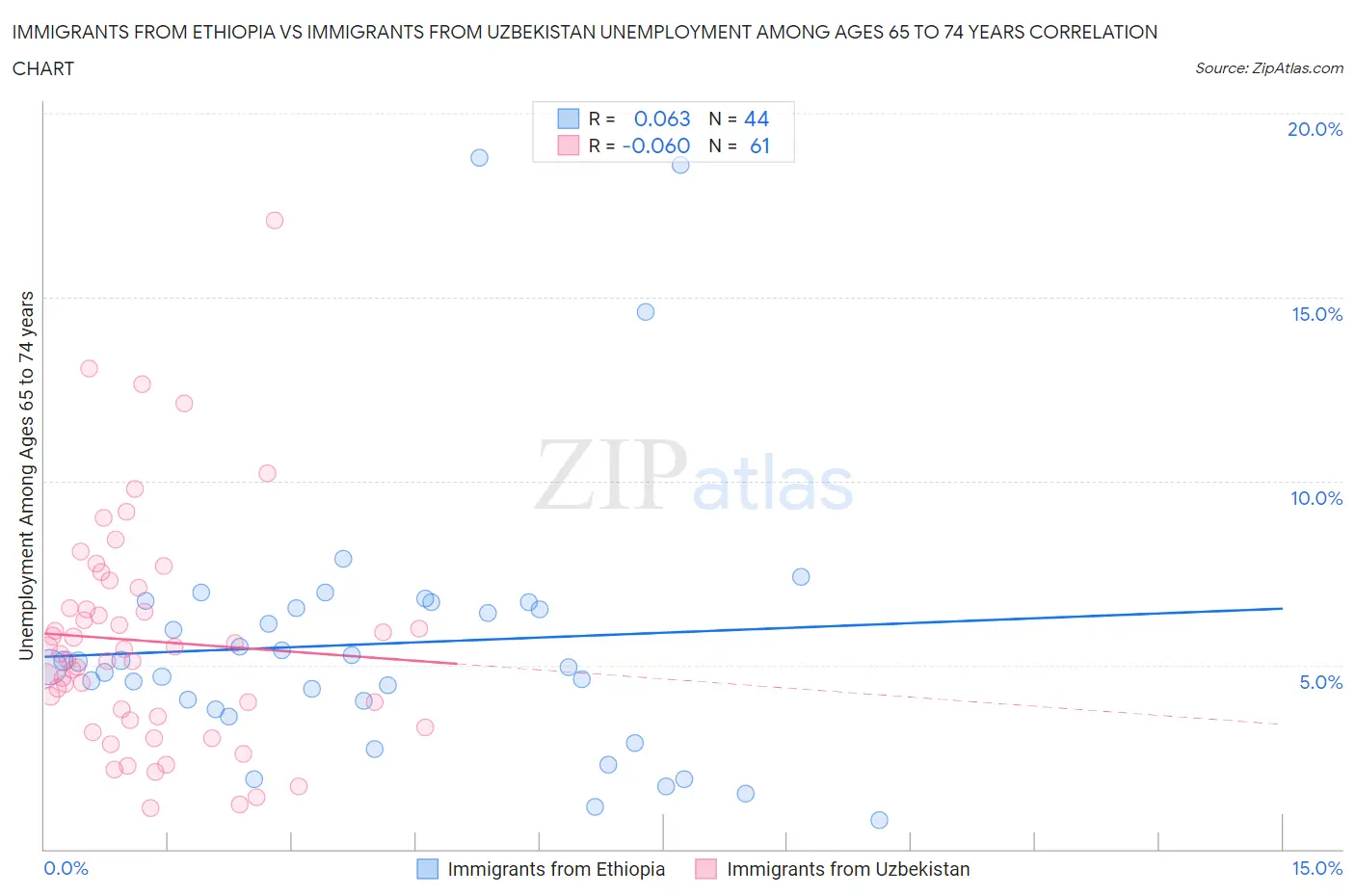 Immigrants from Ethiopia vs Immigrants from Uzbekistan Unemployment Among Ages 65 to 74 years