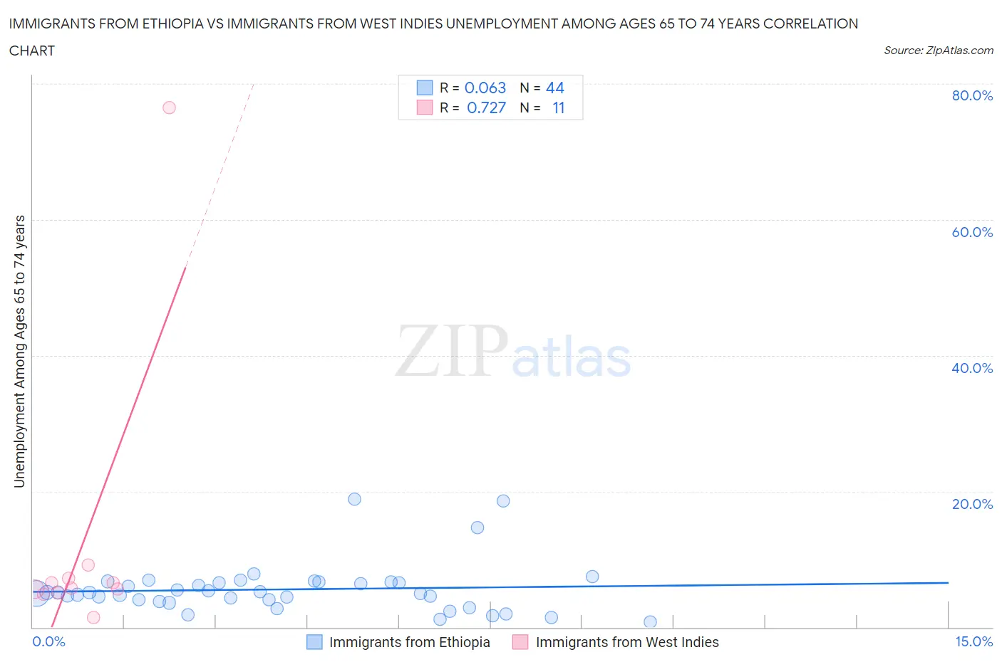 Immigrants from Ethiopia vs Immigrants from West Indies Unemployment Among Ages 65 to 74 years